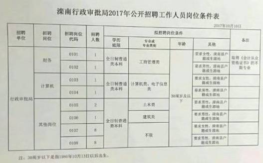 省直辖县级行政单位市行政审批办公室招聘启事