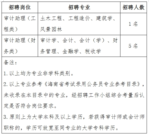 芗城区审计局招聘公告详解