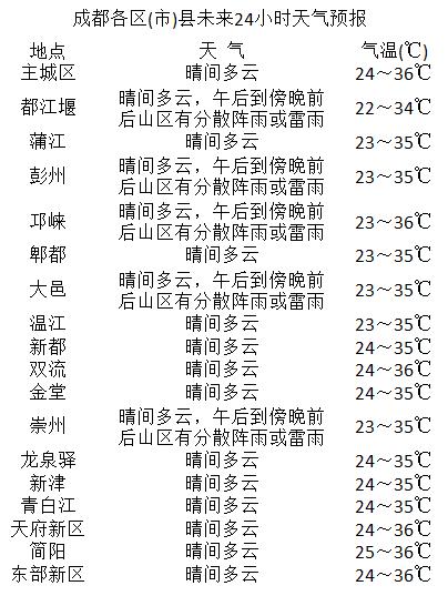 培风社区天气预报更新通知